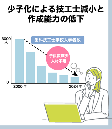 少子化による技工士減小と作成能力の低下